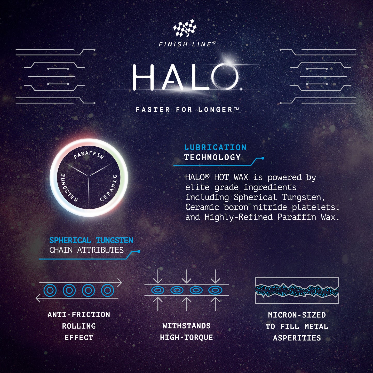 Finish Line HALO varm vax teknikinfografik med funktionsdiagram och logotyp