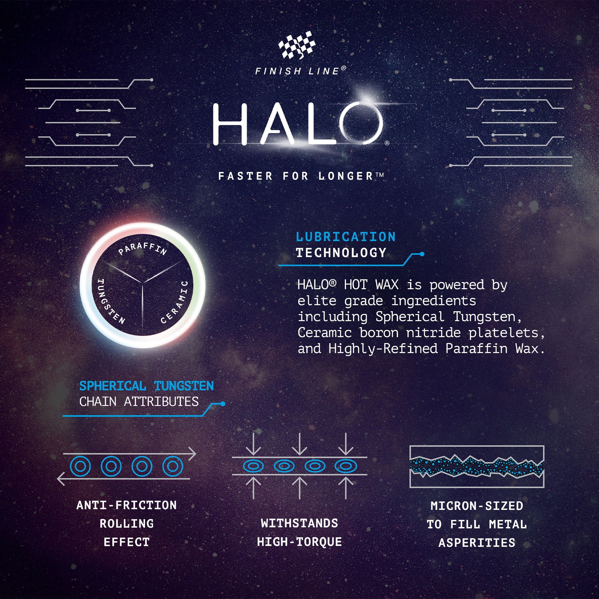 Finish Line HALO varm vax teknikinfografik med funktionsdiagram och logotyp