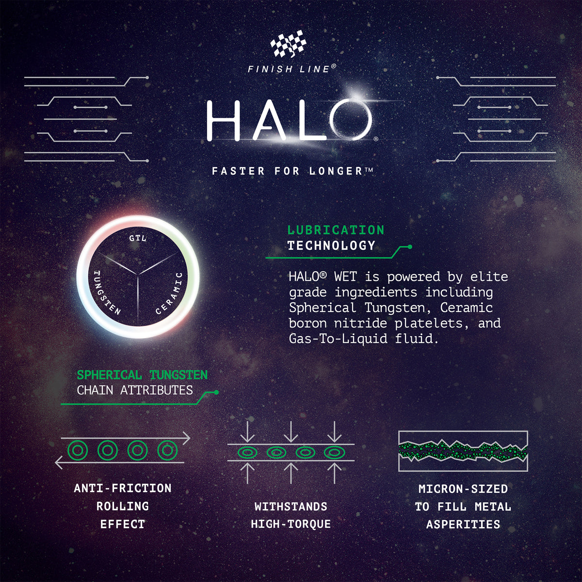 HALO våtsmörjmedel teknikinfografik med kugghjulsdiagram